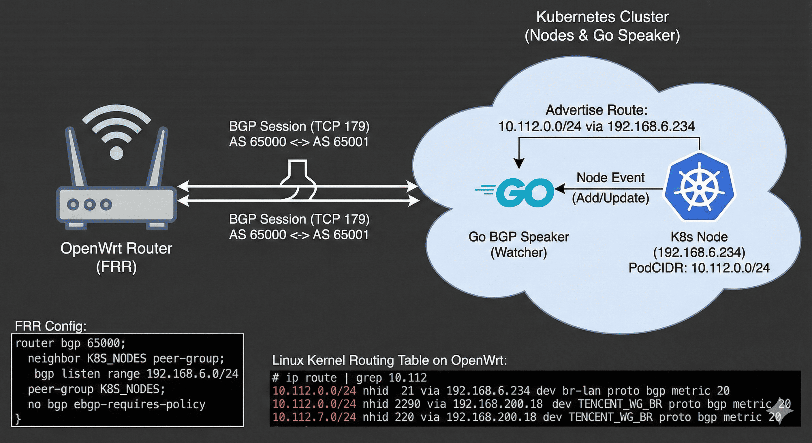 在 OpenWrt 系统中动态宣告 Kubernetes 集群路由